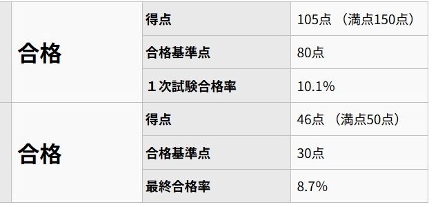 仏検1級の合否結果